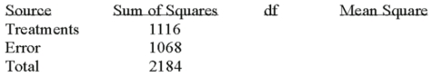 <strong>Given the following Analysis of Variance table for three treatments each with six observations. What is the computed value of F?</strong> A) 7.48 B) 7.84 C) 8.84 D) 8.48