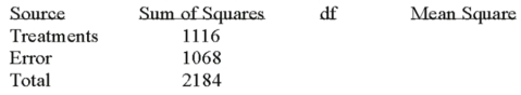 <strong>Given the following Analysis of Variance table for three treatments each with six observations. What is the decision regarding the null hypothesis?</strong> A) Reject H<sub>0</sub> - there is a difference in treatment means B) Fail to reject H<sub>0</sub> - there is a difference in treatment means C) Reject H<sub>0</sub> - there is a difference in errors D) Fail to reject H<sub>0</sub> - there is a difference in errors