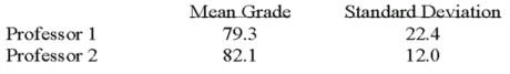 <strong>Two accounting professors decided to compare the variance of their grading procedures. To accomplish this, they each graded the same 10 exams with the following results: What is H<sub>0</sub>? </strong> A) Option A B) Option B C) Option C D) Option D