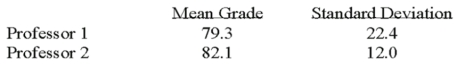 <strong>Two accounting professors decided to compare the variance of their grading procedures. To accomplish this, they each graded the same 10 exams with the following results: What is H<sub>1</sub>? </strong> A) Option A B) Option B C) Option C D) Option D