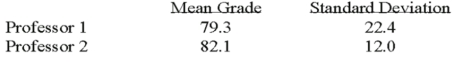 <strong>Two accounting professors decided to compare the variance of their grading procedures. To accomplish this, they each graded the same 10 exams with the following results: What are the degrees of freedom for the numerator of the F ratio?</strong> A) 8 B) 9 C) 10 D) 18