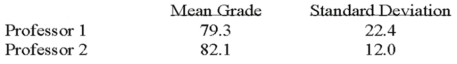 <strong>Two accounting professors decided to compare the variance of their grading procedures. To accomplish this, they each graded the same 10 exams with the following results: What are the degrees of freedom for the denominator of the F ratio?</strong> A) 20 B) 18 C) 10 D) 9