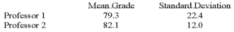 <strong>Two accounting professors decided to compare the variance of their grading procedures. To accomplish this, they each graded the same 10 exams with the following results: What is the critical value of F at the 0.01 level of significance?</strong> A) 5.85 B) 5.35 C) 6.51 D) 4.03