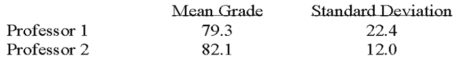 <strong>Two accounting professors decided to compare the variance of their grading procedures. To accomplish this, they each graded the same 10 exams with the following results: What is the critical value of F at the 0.05 level of significance?</strong> A) 5.85 B) 5.35 C) 3.18 D) 4.03