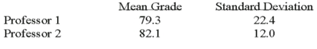 <strong>Two accounting professors decided to compare the variance of their grading procedures. To accomplish this, they each graded the same 10 exams with the following results: The calculated F ratio is</strong> A) 3.484 B) 1.867 C) 3.18 D) 5.35