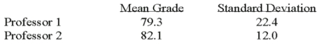 <strong>Two accounting professors decided to compare the variance of their grading procedures. To accomplish this, they each graded the same 10 exams with the following results: At the 1% level of significance, what is the decision?</strong> A) Reject the null hypothesis and conclude the variances are different. B) Fail to reject the null hypothesis and conclude the variances are different. C) Reject the null hypothesis and conclude the variances are the same. D) Fail to reject the null hypothesis and conclude the variances are the same.