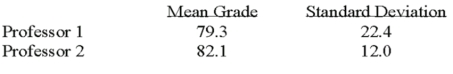 <strong>Two accounting professors decided to compare the variance of their grading procedures. To accomplish this, they each graded the same 10 exams with the following results: At the 5% level of significance, what is the decision regarding the null hypothesis?</strong> A) Reject the null hypothesis and conclude the variances are different. B) Fail to reject the null hypothesis and conclude no significant difference in the variances. C) Reject the null hypothesis and conclude the variances are the same. D) Fail to reject the null hypothesis and conclude the variances are the same.