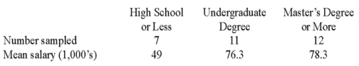 <strong>A random sample of 30 executives from companies with assets over $1 million was selected and asked for their annual income and level of education. The ANOVA comparing the average income among three levels of education rejected the null hypothesis. The Mean Square Error (MSE) was 243.7. The following table summarized the results: When comparing the mean annual incomes for executives with Undergraduate and Master's Degree or more, the following 95% confidence interval can be constructed:</strong> A) 2.0 \pm 2.052 * 6.51 B) 2.0 \pm 3.182 * 6.51 C) 2.0 \pm 2.052 * 42.46 D) 2.0 \pm 3.182 * 42.46