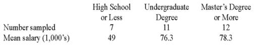 <strong>A random sample of 30 executives from companies with assets over $1 million was selected and asked for their annual income and level of education. The ANOVA comparing the average income among three levels of education rejected the null hypothesis. The Mean Square Error (MSE) was 243.7. The following table summarized the results: Based on the comparison between the mean annual incomes for executives with Undergraduate and Master's Degree or more,</strong> A) A confidence interval shows that the mean annual incomes are not significantly different. B) The ANOVA results show that the mean annual incomes are significantly different. C) A confidence interval shows that the mean annual incomes are significantly different. D) The ANOVA results show that the mean annual incomes are not significantly different.