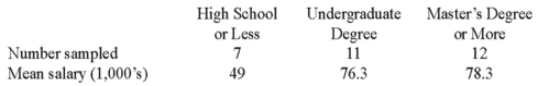 <strong>A random sample of 30 executives from companies with assets over $1 million was selected and asked for their annual income and level of education. The ANOVA comparing the average income among three levels of education rejected the null hypothesis. The Mean Square Error (MSE) was 243.7. The following table summarized the results: When comparing the mean annual incomes for executives with a High School education or less and Undergraduate Degree, the 95% confidence interval shows an interval of 11.7 to 42.7 for the difference. This result indicates that</strong> A) There is no significant difference between the two incomes. B) The interval contains a difference of zero. C) Executives with an Undergraduate Degree earn significantly more than executives with a High School education or less. D) Executives with an Undergraduate Degree earn significantly less than executives with a High School education or less.