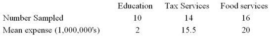 <strong>A random sample of 40 companies with assets over $10 million was selected and asked for their annual computer technology expense and industry. The ANOVA comparing the average computer technology expense among three industries rejected the null hypothesis. The Mean Square Error (MSE) was 195. The following table summarized the results: When comparing the mean annual computer technology expense for companies in the Education and Tax services industries, the following 95% confidence interval can be constructed:</strong> A) 13.5 \pm 2.026 * 5.78 B) 13.5 \pm 2.021 * 5.78 C) 13.5 \pm 2.026 * 13.96 D) 13.5 \pm 2.021 * 13.96