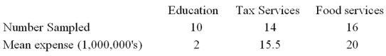 <strong>A random sample of 40 companies with assets over $10 million was selected and asked for their annual computer technology expense and industry. The ANOVA comparing the average computer technology expense among three industries rejected the null hypothesis. The Mean Square Error (MSE) was 195. The following table summarized the results: Based on the comparison between the mean annual computer technology expense for companies in the Education and Tax services industries,</strong> A) A confidence interval shows that the mean annual computer technology expenses are not significantly different. B) The ANOVA results show that the mean annual computer technology expenses are significantly different. C) A confidence interval shows that the mean annual computer technology expenses are significantly different. D) The ANOVA results show that the mean annual computer technology expenses are not significantly different.