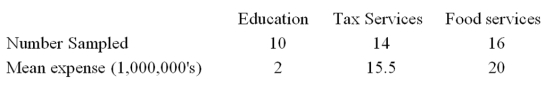 <strong>A random sample of 40 companies with assets over $10 million was selected and asked for their annual computer technology expense and industry. The ANOVA comparing the average computer technology expense among three industries rejected the null hypothesis. The Mean Square Error (MSE) was 195. The following table summarized the results: Based on the comparison between the mean annual computer technology expense for companies in the Tax Service and Food Service industries, the 95% confidence interval shows an interval of -14.85 to 5.85 for the difference. This result indicates that</strong> A) There is no significant difference between the two expenses. B) The interval contains a difference of 20.7. C) Companies in the Tax Service industry spend significantly less than companies in the Food Service industry. D) Companies in the Food Service industry spend significantly less than companies in the Tax Service industry.