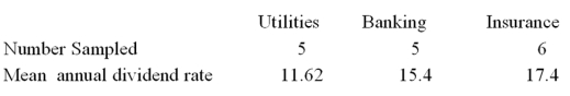 <strong>A random sample of 16 companies was selected and asked for their annual dividend rate in three different industries: utilities, banking, and insurance. The ANOVA comparing the mean annual dividend rate among three industries rejected the null hypothesis. The Mean Square Error (MSE) was 3.36. The following table summarized the results: When comparing the mean annual dividend rate for companies in the utilities and insurance industries, the following 95% confidence interval can be constructed:</strong> A) 5.78 \pm 2.160 * 2.40 B) 5.78 \pm 2.120 * 2.40 C) 5.78 \pm 2.160 * 1.11 D) 5.78 \pm 2.120 * 1.11