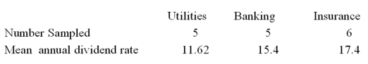 <strong>A random sample of 16 companies was selected and asked for their annual dividend rate in three different industries: utilities, banking, and insurance. The ANOVA comparing the mean annual dividend rate among three industries rejected the null hypothesis. The Mean Square Error (MSE) was 3.36. The following table summarized the results: Based on the comparison between the mean annual dividend rate for companies in the utilities and insurance industries,</strong> A) A confidence interval shows that the mean annual dividend rates are not significantly different. B) The ANOVA results show that the mean annual dividend rates are significantly different. C) A confidence interval shows that the mean annual dividend rates are significantly different. D) The ANOVA results show that the mean annual dividend rates are not significantly different.