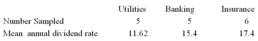 <strong>A random sample of 16 companies was selected and asked for their annual dividend rate in three different industries: utilities, banking, and insurance. The ANOVA comparing the mean annual dividend rate among three industries rejected the null hypothesis. The Mean Square Error (MSE) was 3.36. The following table summarized the results: Based on the comparison between the mean annual dividend rate for companies in the utilities and banking, the 95% confidence interval shows an interval of 1.28 to 6.28 for the difference. This result indicates that</strong> A) There is no significant difference between the two rates. B) The interval contains a difference of 5.00. C) The annual dividend rate in the utilities industry is significantly less than the annual dividend rate in banking industry. D) The annual dividend rate in banking industry is significantly less than the annual dividend rate in utilities industry.