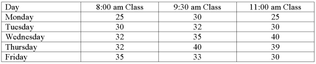 <strong>The college of business was interested in comparing the attendance for three different class times for a business statistics class. The data follow. What is the treatment variable?</strong> A) Day. B) Class time. C) Tuesday. D) 8:00 am class.