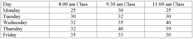 <strong>The college of business was interested in comparing the attendance for three different class times for a business statistics class. The data follow. What are the block and treatment degrees of freedom?</strong> A) 5 and 3. B) 5 and 5. C) 4 and 2. D) 3 and 15.