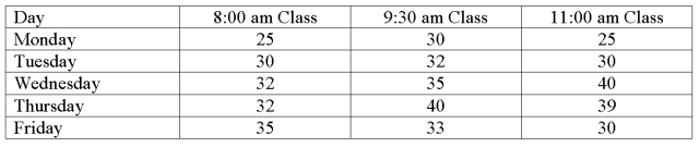 <strong>The college of business was interested in comparing the attendance for three different class times for a business statistics class. The data follow. What is the critical F statistic for testing the hypothesis of equal treatment means at the 0.05 significance level?</strong> A) 1.96. B) 6.94. C) 3.84. D) 4.46.
