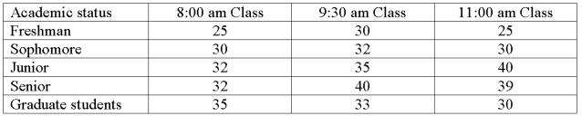 <strong>The college of business was interested in comparing the interaction of Academic status and class time on class attendance. Three different classes were sampled for each cell in the table. The means for each cell follow. What are the error degrees of freedom?</strong> A) 44. B) 14. C) 30. D) 2.
