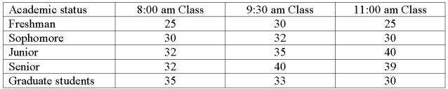 <strong>The college of business was interested in comparing the interaction of Academic status and class time on class attendance. Three different classes were sampled for each cell in the table. The means for each cell follow. What are the interaction degrees of freedom?</strong> A) 10. B) 2. C) 4. D) 8.