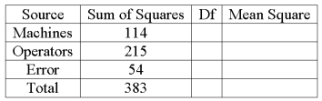 A bottle cap manufacturer with four machines and six operators wants to see if variation in production is due to the machines and/or the operators. ANOVA table follows. What is the critical value of F for the machine treatment effect at the 1% level of significance? ____