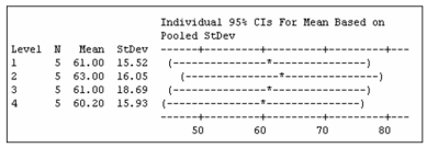 An ANOVA showed the following comparison of four treatment means. Which treatment means are significantly different?