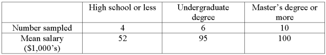 A random sample of 20 female executives from companies with assets over $1 million was selected and asked for their annual income and level of education. The ANOVA comparing the average income among three levels of education rejected the null hypothesis. The Mean Square Error (MSE) was 250. The following table summarized the results:   To compare the mean annual incomes of female executives with a high school education or less and female executives with a Master's degree or more, compute the 90% confidence interval. [31.72, 64.28]