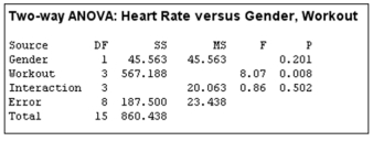 The human resources department of a software company encourages their employees to participate in a wellness program. They sampled 16 employees, 2 males and 2 females from four different workout routines and measured their peak heart rate. The ANOVA for the research follows. What is the Workout mean square?