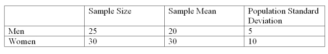 <strong>A recent study focused on the number of times men and women send a Twitter message in a day. The information is summarized below. At the .01 significance level, is there a difference in the mean number of times men and women in a day? What is the test statistic for this hypothesis?</strong> A) z-statistic B) t-statistic C) p-statistic D) df-statistic