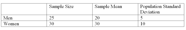 <strong>A recent study focused on the number of times men and women send a Twitter message in a day. The information is summarized below. At the .01 significance level, is there a difference in the mean number of times men and women send a Twitter message in a day? What is the p-value hypothesis test?</strong> A) 0.05 B) 0.0164 C) 0.0001 D) 0.0082