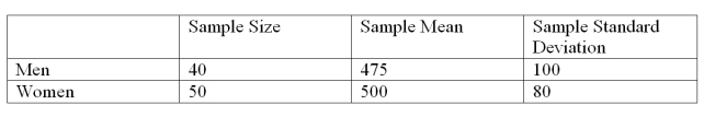 <strong>A recent study focused on the amount of money single men and women save monthly. The information is summarized below. Assume that the population standard deviations are equal. At the .01 significance level, do women save more money than men? What is the value of the critical value for this hypothesis test?</strong> A) 6.213 B) 2.369 C) 2.632 D) 2.40