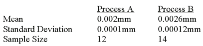 <strong>A national manufacturer of ball bearings is experimenting with two different processes for producing precision ball bearings. It is important that the diameters be as close as possible to an industry standard. The output from each process is sampled and the average error from the industry standard is calculated. The results are presented below. The researcher is interested in determining whether there is evidence that the two processes yield different average errors. Assume that the population standard deviations are equal. What is the degrees of freedom?</strong> A) 10 B) 13 C) 26 D) 24