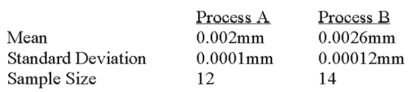 <strong>A national manufacturer of ball bearings is experimenting with two different processes for producing precision ball bearings. It is important that the diameters be as close as possible to an industry standard. The output from each process is sampled and the average error from the industry standard is calculated. The results are presented below. The researcher is interested in determining whether there is evidence that the two processes yield different average errors. Assume that the population standard deviations are equal. What is the critical t value at the 1% level of significance?</strong> A) +2.779 B) -2.492 C) \pm 1.711 D) \pm 2.797