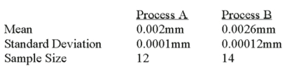 <strong>A national manufacturer of ball bearings is experimenting with two different processes for producing precision ball bearings. It is important that the diameters be as close as possible to an industry standard. The output from each process is sampled and the average error from the industry standard is calculated. The results are presented below. The researcher is interested in determining whether there is evidence that the two processes yield different average errors. Assume that the population standard deviations are equal. If we test the null hypothesis at the 1% level of significance, what is the decision?</strong> A) Reject the null hypothesis and conclude the means are different. B) Reject the null hypothesis and conclude the means are the same. C) Fail to reject the null hypothesis and conclude the means are the same. D) Fail to reject the null hypothesis and conclude the means are different.