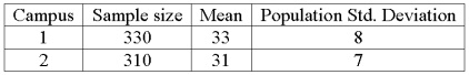 <strong>The results of a mathematics placement exam at two different campuses of Mercy College follow: What is the alternative hypothesis if we want to test the hypothesis that the mean score on Campus 1 is higher than on Campus 2?</strong> A) H<sub>0</sub>: µ<sub>1</sub> = 0 B) H<sub>0</sub>: µ<sub>2</sub> = 0 C) H<sub>0</sub>: µ<sub>1</sub> > µ<sub>2</sub> D) H<sub>0</sub>: µ<sub>1</sub> \le µ<sub>2</sub>