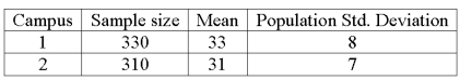 <strong>The results of a mathematics placement exam at two different campuses of Mercy College follow: Given that the two population standard deviations are known, what is the p-value?</strong> A) 1.0 B) 0.0 C) 0.05 D) 0.95