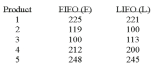 <strong>Accounting procedures allow a business to evaluate their inventory at LIFO (Last In First Out) or FIFO (First In First Out). A manufacturer evaluated its finished goods inventory (in $ thousands) for five products both ways. Based on the following results, is LIFO more effective in keeping the value of his inventory lower? What is the null hypothesis?</strong> A) H<sub>0</sub>: µ<sub>F</sub> = µ<sub>L</sub> B) H<sub>0</sub>: µ<sub>F</sub> \neq µ<sub>L</sub> C) H<sub>0</sub>: µ<sub>F</sub> \le µ<sub>L</sub> D) H<sub>0</sub>: µ<sub>F</sub> \ge µ<sub>L</sub>