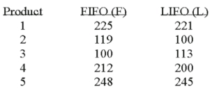 <strong>Accounting procedures allow a business to evaluate their inventory at LIFO (Last In First Out) or FIFO (First In First Out). A manufacturer evaluated its finished goods inventory (in $ thousands) for five products both ways. Based on the following results, is LIFO more effective in keeping the value of his inventory lower? What is the alternate hypothesis?</strong> A) H<sub>1</sub>: µ<sub>F</sub> = µ<sub>L</sub> B) H<sub>1</sub>: µ<sub>F</sub> neq µ<sub>L</sub> C) H<sub>1</sub>: µ<sub>F</sub> \le µ<sub>L</sub> D) H<sub>1</sub>: µ<sub>F</sub> > µ<sub>L</sub>