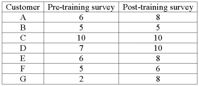 <strong>An investigation of the effectiveness of a training program to improve customer relationships included a pre-training and post-training customer survey. Seven customers were randomly selected and completed both surveys. The results follow. For a 0.05 significance level, what is the critical value?</strong> A) 1.943 B) 1.895 C) 1.645 D) 2.447