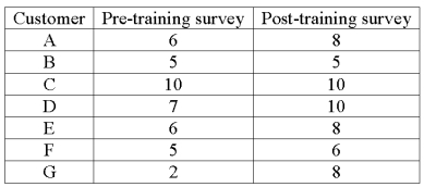 <strong>An investigation of the effectiveness of a training program to improve customer relationships included a pre-training and post-training customer survey. Seven customers were randomly selected and completed both surveys. The results follow. What is the value of the test statistic?</strong> A) 1.943 B) 1.895 C) 2.542 D) 2.447