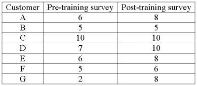 <strong>An investigation of the effectiveness of a training program to improve customer relationships included a pre-training and post-training customer survey. Seven customers were randomly selected and completed both surveys. The results follow. For a 0.05 significance level, what is the decision regarding the hypothesis that the training was effective in improving customer relationships?</strong> A) Reject the null hypothesis and conclude that the training was effective. B) Reject the null hypothesis and conclude that the training was ineffective. C) Fail to reject the null hypothesis and conclude that mean survey scores are the same. D) Fail to reject the null hypothesis and conclude that the mean survey scores are not equal.