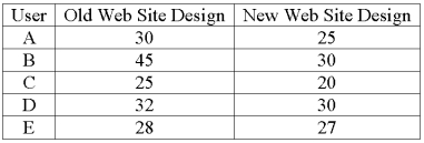 <strong>A company is researching the effectiveness of a new web site design to decrease the time to access a website. Five web site users were randomly selected and their times (in seconds) to access the web site with the old and new designs were recorded. The results follow. What is the null hypothesis?</strong> A) H<sub>0</sub>: µ<sub>d</sub> = 0 B) H<sub>0</sub>: µ<sub>d</sub> \neq 0 C) H<sub>0</sub>: µ<sub>d</sub> \le 0 D) H<sub>0</sub>: µ<sub>d</sub> \ge 0