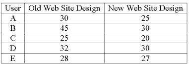 <strong>A company is researching the effectiveness of a new web site design to decrease the time to access a website. Five web site users were randomly selected and their times (in seconds) to access the web site with the old and new designs were recorded. The results follow. What is the alternative hypothesis?</strong> A) H<sub>1</sub>: µ<sub>d</sub> = 0 B) H<sub>1</sub>: µ<sub>d</sub> \neq 0 C) H<sub>1</sub>: µ<sub>d</sub> < 0 D) H<sub>1</sub>: µ<sub>d</sub> > 0