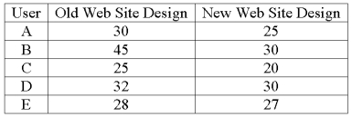 <strong>A company is researching the effectiveness of a new web site design to decrease the time to access a website. Five web site users were randomly selected and their times (in seconds) to access the web site with the old and new designs were recorded. The results follow. What is the value of the test statistic?</strong> A) 2.256 B) 1.895 C) 3.747 D) 2.447