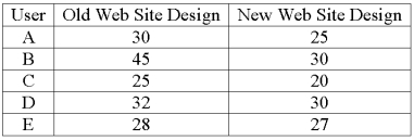 <strong>A company is researching the effectiveness of a new web site design to decrease the time to access a website. Five web site users were randomly selected and their times (in seconds) to access the web site with the old and new designs were recorded. The results follow. For a 0.01 significance level, what is the critical value?</strong> A) 2.256 B) 1.895 C) 3.747 D) 2.447