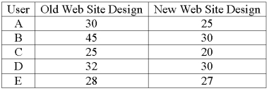 <strong>A company is researching the effectiveness of a new web site design to decrease the time to access a website. Five web site users were randomly selected and their times (in seconds) to access the web site with the old and new designs were recorded. The results follow. For a 0.01 significance level, what is the decision regarding the hypothesis that the training was effective in improving customer relationships?</strong> A) Reject the null hypothesis and conclude that the new design reduced mean access times. B) Reject the null hypothesis and conclude that the new design did not reduce mean access times. Fail to reject the null hypothesis and conclude that mean access times did not decrease. D) Fail to reject the null hypothesis and conclude that the mean access times are inaccurate.