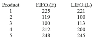 <strong>Accounting procedures allow a business to evaluate their inventory at LIFO (Last In First Out) or FIFO (First In First Out). A manufacturer evaluated its finished goods inventory (in $ thousands) for five products both ways. Based on the following results, is LIFO more effective in keeping the value of his inventory lower? What are the degrees of freedom?</strong> A) 4 B) 5 C) 15 D) 10
