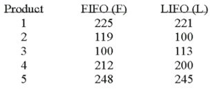 <strong>Accounting procedures allow a business to evaluate their inventory at LIFO (Last In First Out) or FIFO (First In First Out). A manufacturer evaluated its finished goods inventory (in $ thousands) for five products both ways. Based on the following results, is LIFO more effective in keeping the value of his inventory lower? If you use the 5% level of significance, what is the critical t value?</strong> A) +2.132 B) \pm 2.776 C) +2.262 D) \pm 102.228