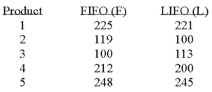 <strong>Accounting procedures allow a business to evaluate their inventory at LIFO (Last In First Out) or FIFO (First In First Out). A manufacturer evaluated its finished goods inventory (in $ thousands) for five products both ways. Based on the following results, is LIFO more effective in keeping the value of his inventory lower? What is the value of calculated t?</strong> A) +0.933 B) \pm 2.776 C) +0.47 D) -2.028